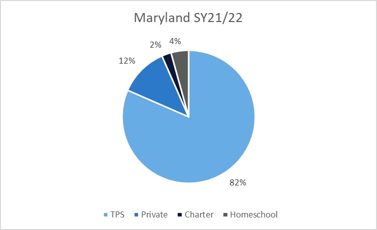 A pie chart showing home, charter, private, and traditional public school percentages in Maryland in 2021-22