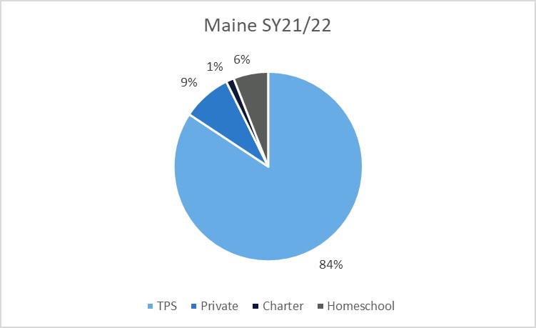 A pie chart showing home, charter, private, and traditional public school percentages in Maine in 2021-22