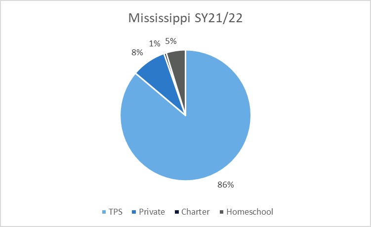 A pie chart showing home, charter, private, and traditional public school percentages in Mississippi in 2021-22
