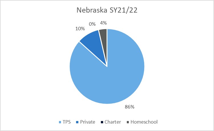 A pie chart showing home, charter, private, and traditional public school percentages in Nebraska in 2021-22