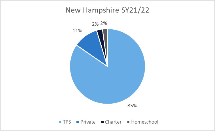 A pie chart showing home, charter, private, and traditional public school percentages in New Hampshire in 2021-22