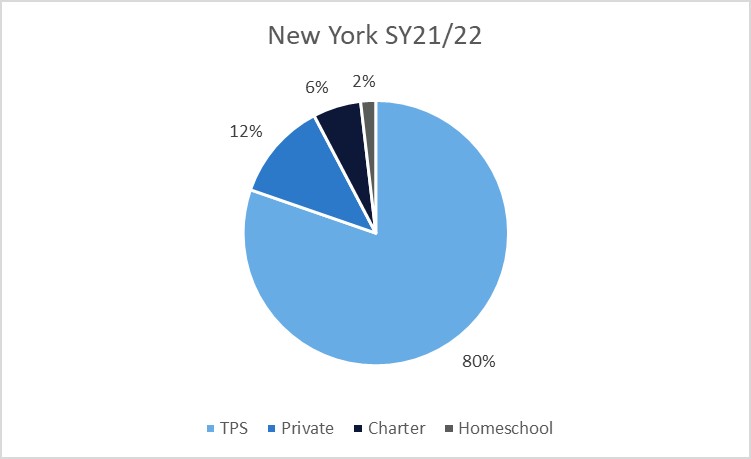 A pie chart showing home, charter, private, and traditional public school percentages in New York in 2021-22