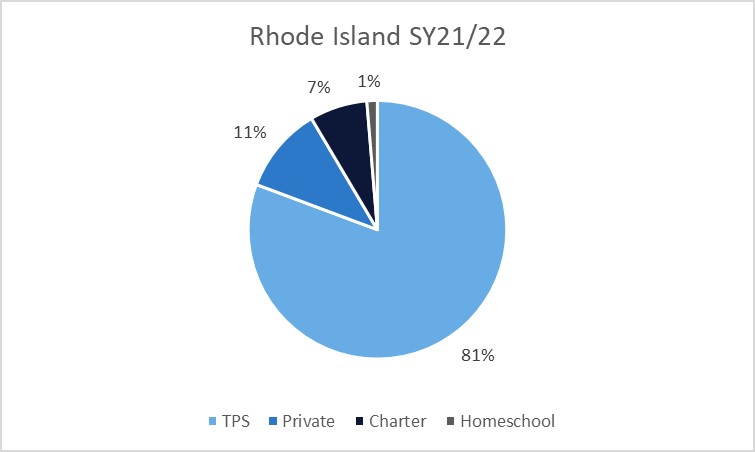 A pie chart showing home, charter, private, and traditional public school percentages in Rhode Island in 2021-22