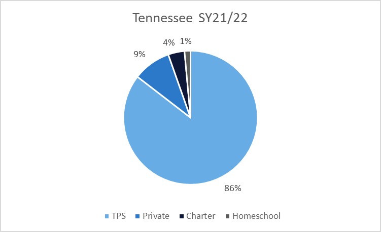 A pie chart showing home, charter, private, and traditional public school percentages in Tennessee in 2021-22