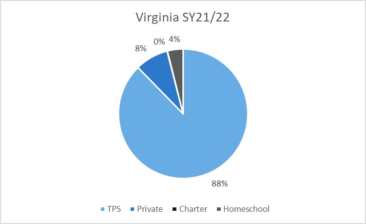 A pie chart showing home, charter, private, and traditional public school percentages in Virginia in 2021-22