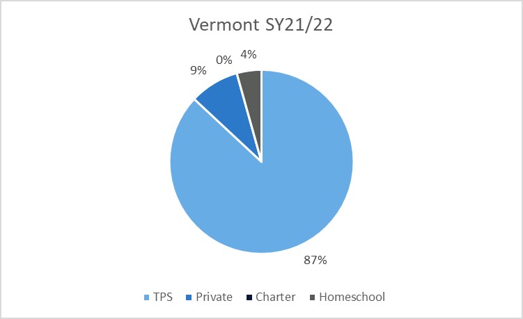 A pie chart showing home, charter, private, and traditional public school percentages in Vermont in 2021-22