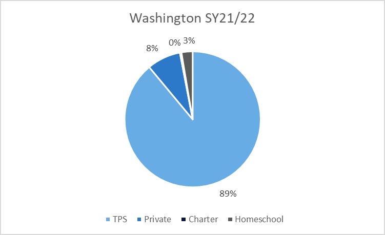 A pie chart showing home, charter, private, and traditional public school percentages in Washington in 2021-22
