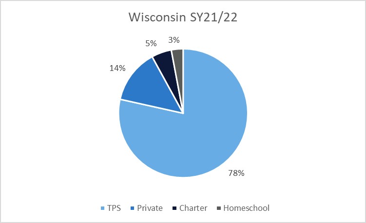 A pie chart showing home, charter, private, and traditional public school percentages in Wisconsin in 2021-22
