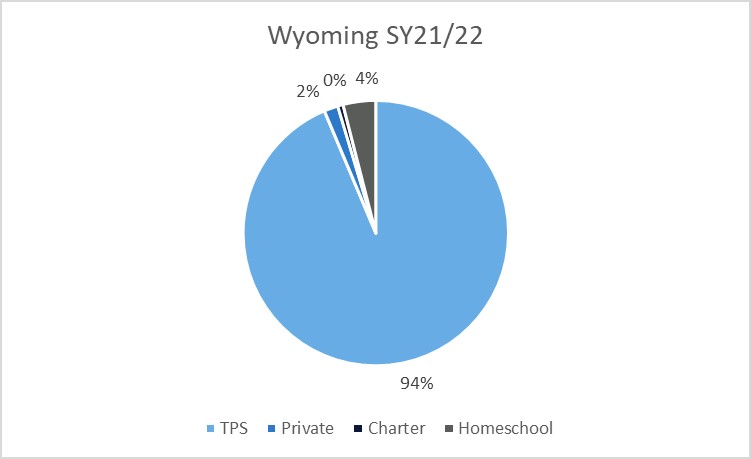 A pie chart showing home, charter, private, and traditional public school percentages in Wyoming in 2021-22