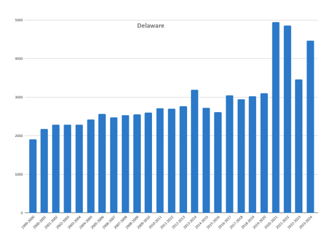 A bar chart showing homeschool rates in Delaware from 1999-2000 to 2023-2024.