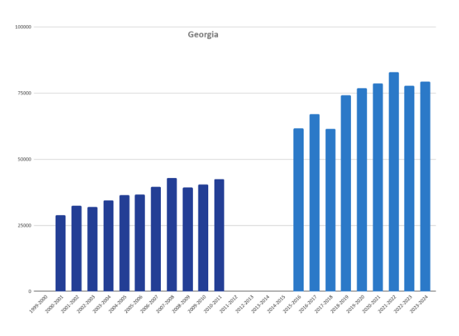 A bar chart showing homeschool rates in Georgia from 1999-2000 to 2023-2024.