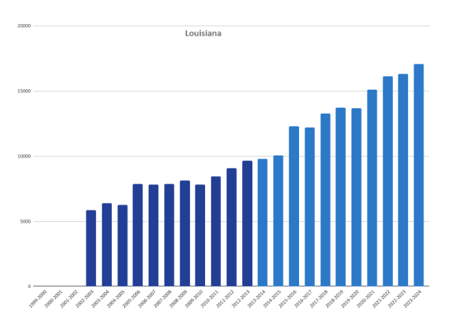 A bar chart showing homeschool rates in Louisiana from 1999-2000 to 2023-2024.