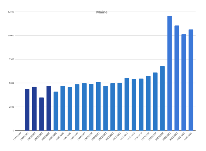 A bar chart showing homeschool rates in Maine from 1999-2000 to 2023-2024.