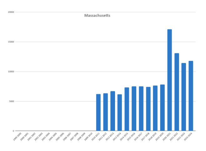 A bar chart showing homeschool rates in Massachusetts from 1999-2000 to 2023-2024.