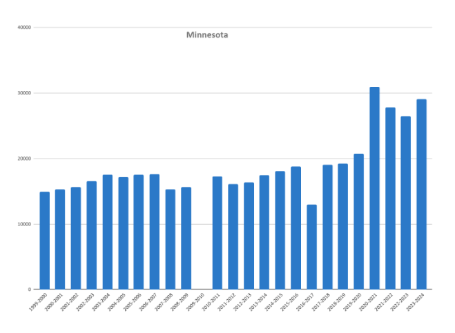 A bar chart showing homeschool rates in Minnesota from 1999-2000 to 2023-2024.