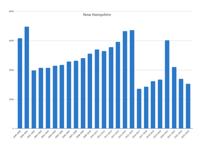 A bar chart showing homeschool rates in New Hampshire from 1999-2000 to 2023-2024.