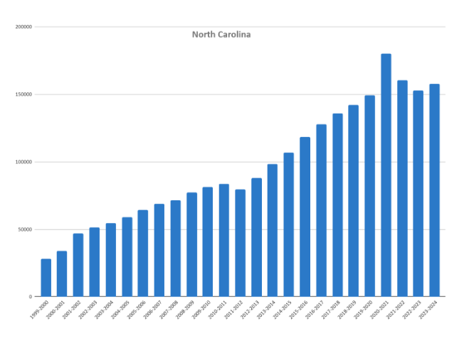 A bar chart showing homeschool rates in North Carolina from 1999-2000 to 2023-2024.