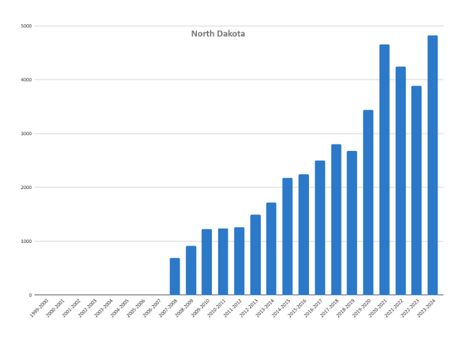 A bar chart showing homeschool rates in North Dakota from 1999-2000 to 2023-2024.