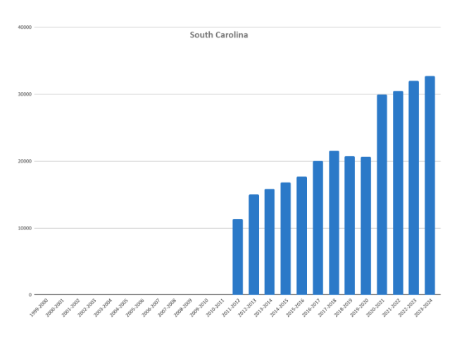 A bar chart showing homeschool rates in South Carolina from 1999-2000 to 2023-2024.