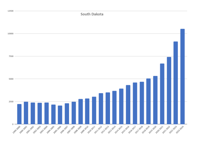 A bar chart showing homeschool rates in South Dakota from 1999-2000 to 2023-2024.