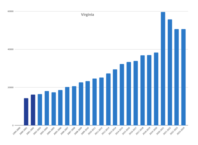 A bar chart showing homeschool rates in Virginia from 1999-2000 to 2023-2024.