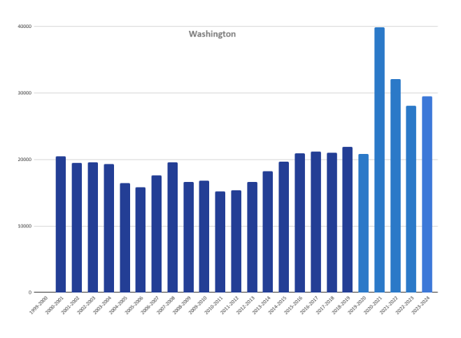 A bar chart showing homeschool rates in Washington from 1999-2000 to 2023-2024.