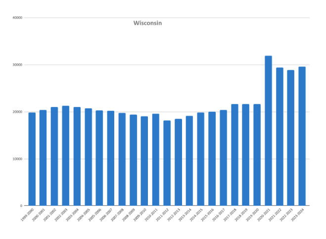 A bar chart showing homeschool rates in Wisconsin from 1999-2000 to 2023-2024.