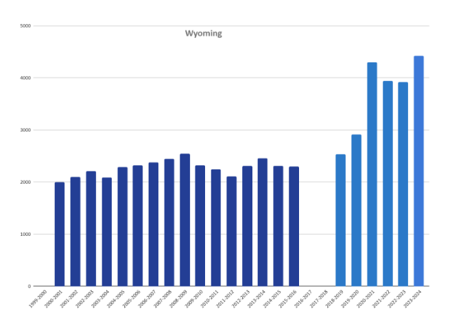 A bar chart showing homeschool rates in Wyoming from 1999-2000 to 2023-2024.