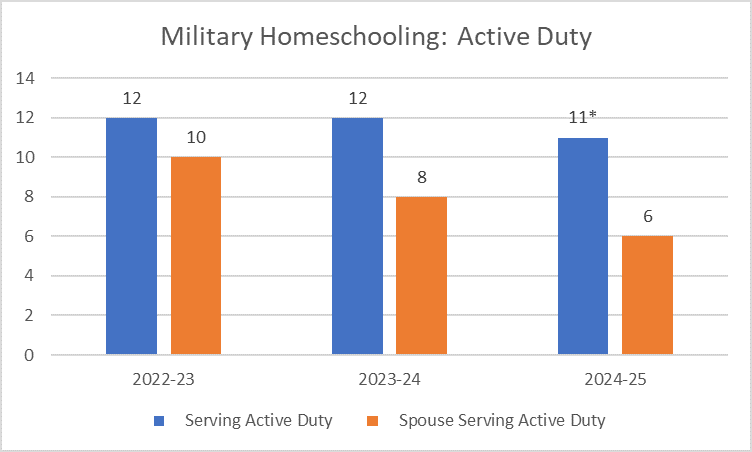 Chart depicting "Military Homeschooling: Active Duty."