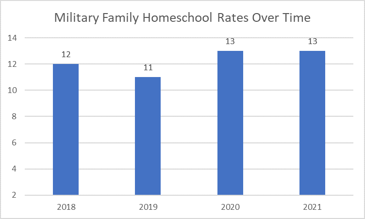 Chart depicting "Military Family Homeschool Rates Over Time."