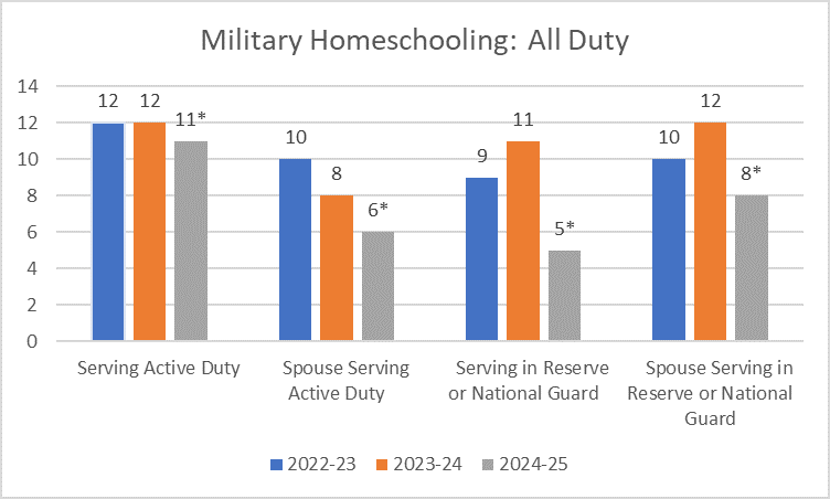 Chart depicting "Military Homeschooling: All Duty."